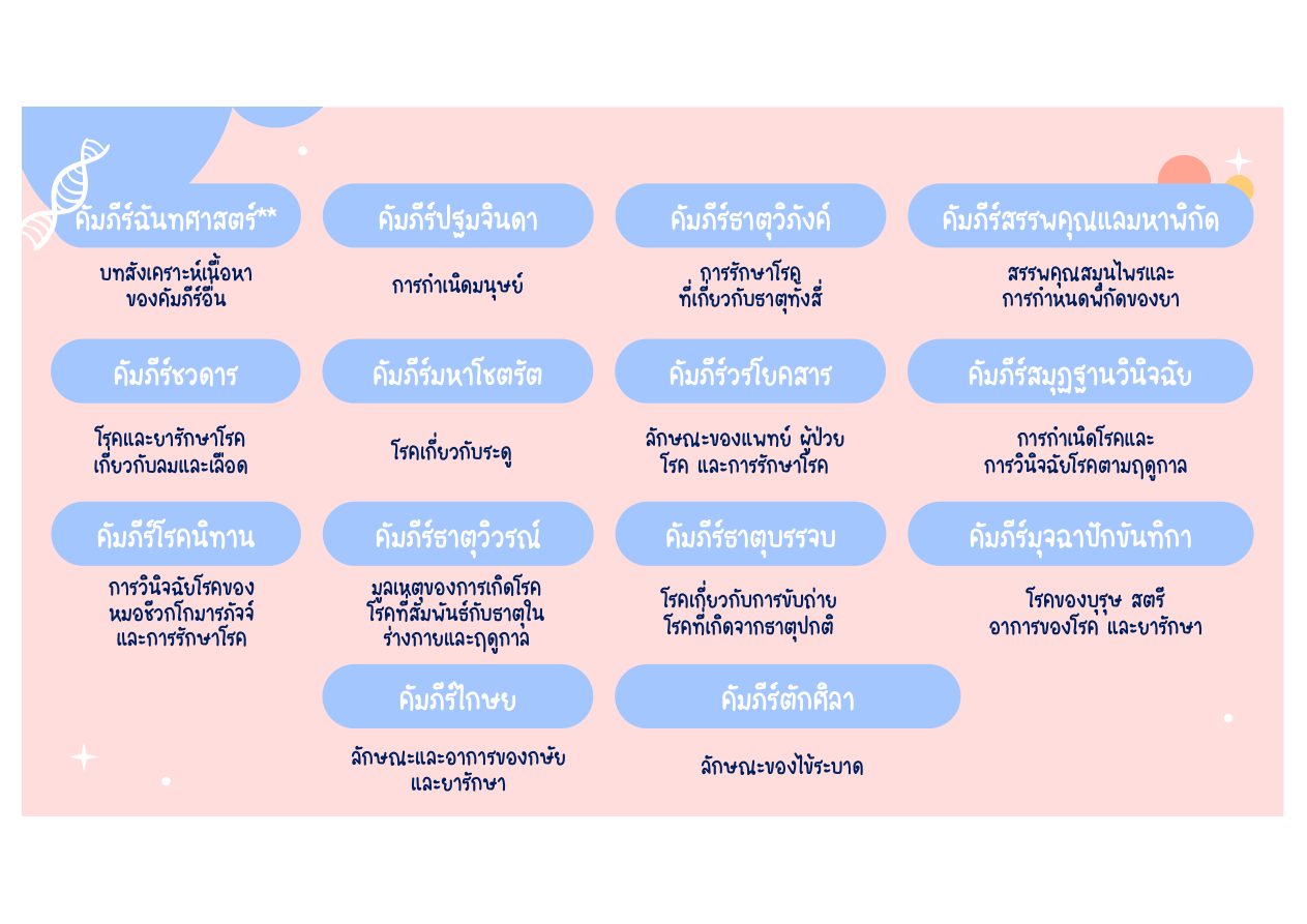 รายชื่อคัมภีร์ 14 คัมภีร์